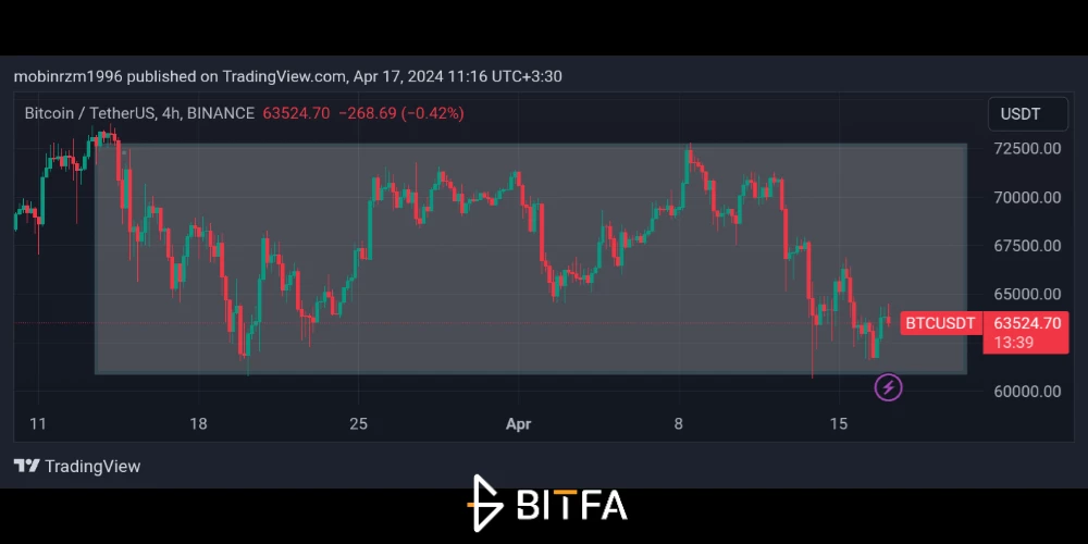 نمودار بیت کوین