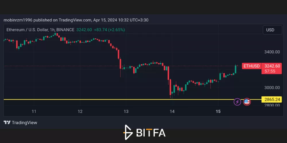 نمودار قیمت اتریوم