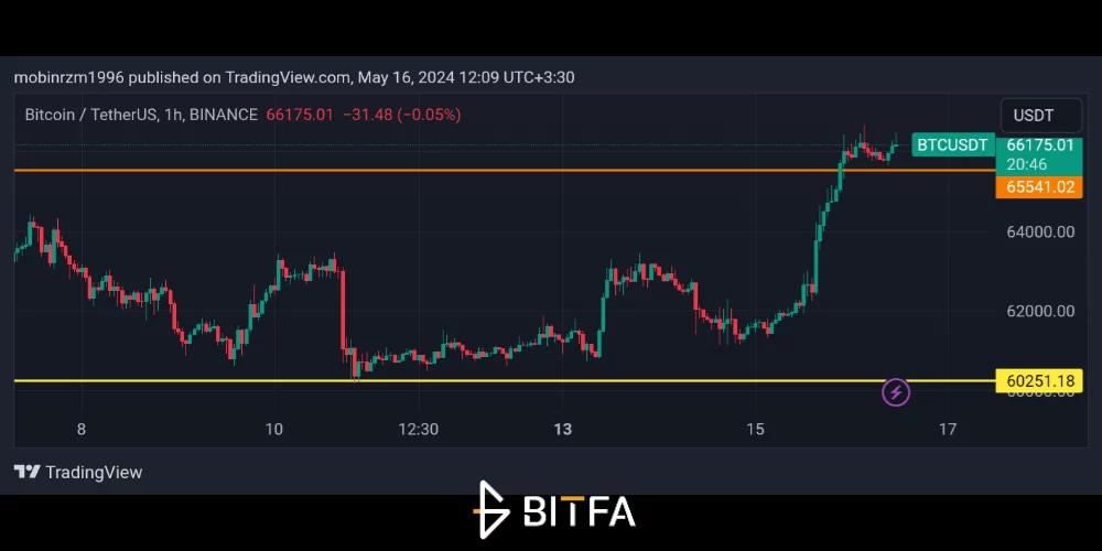 نمودار قیمت بیت کوین