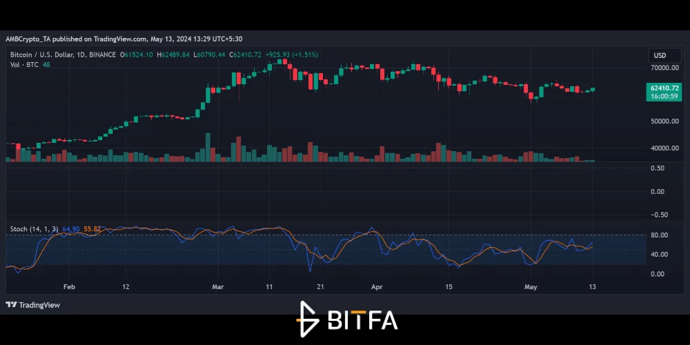 نمودار قیمت بیت کوین