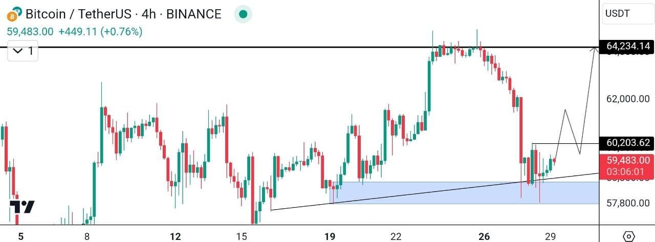 نمودار قیمت بیت کوین