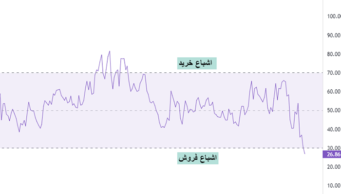روش معامله با RSI