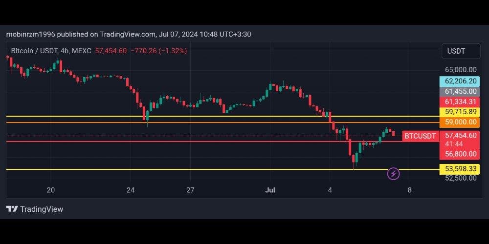 نمودار قیمت بیت کوین