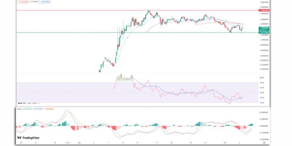 نمودار قیمت ویف