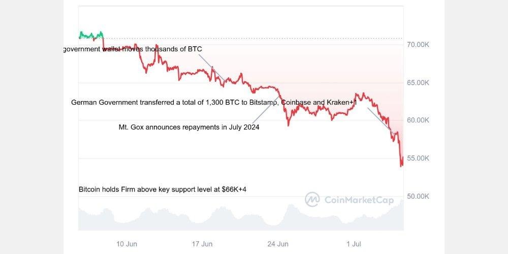 بازپرداخت بیت کوین&zwnj;های صرافی Mt.Gox