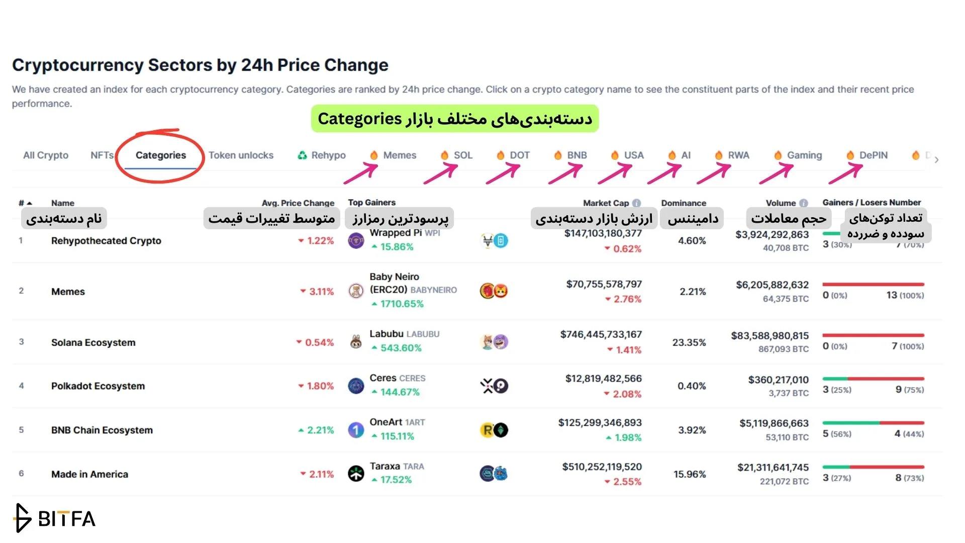 دسته&zwnj;بندی&zwnj;های مختلف بازار در کوین مارکت کپ