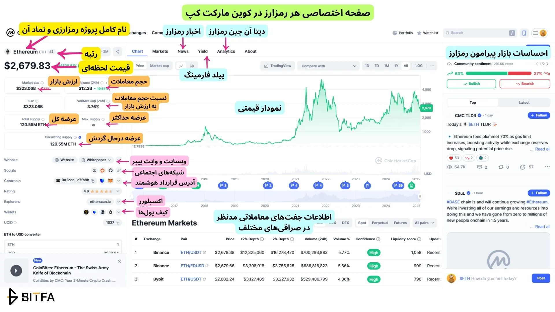 صفحه اختصاصی هر رمزارز در کوین مارکت کپ