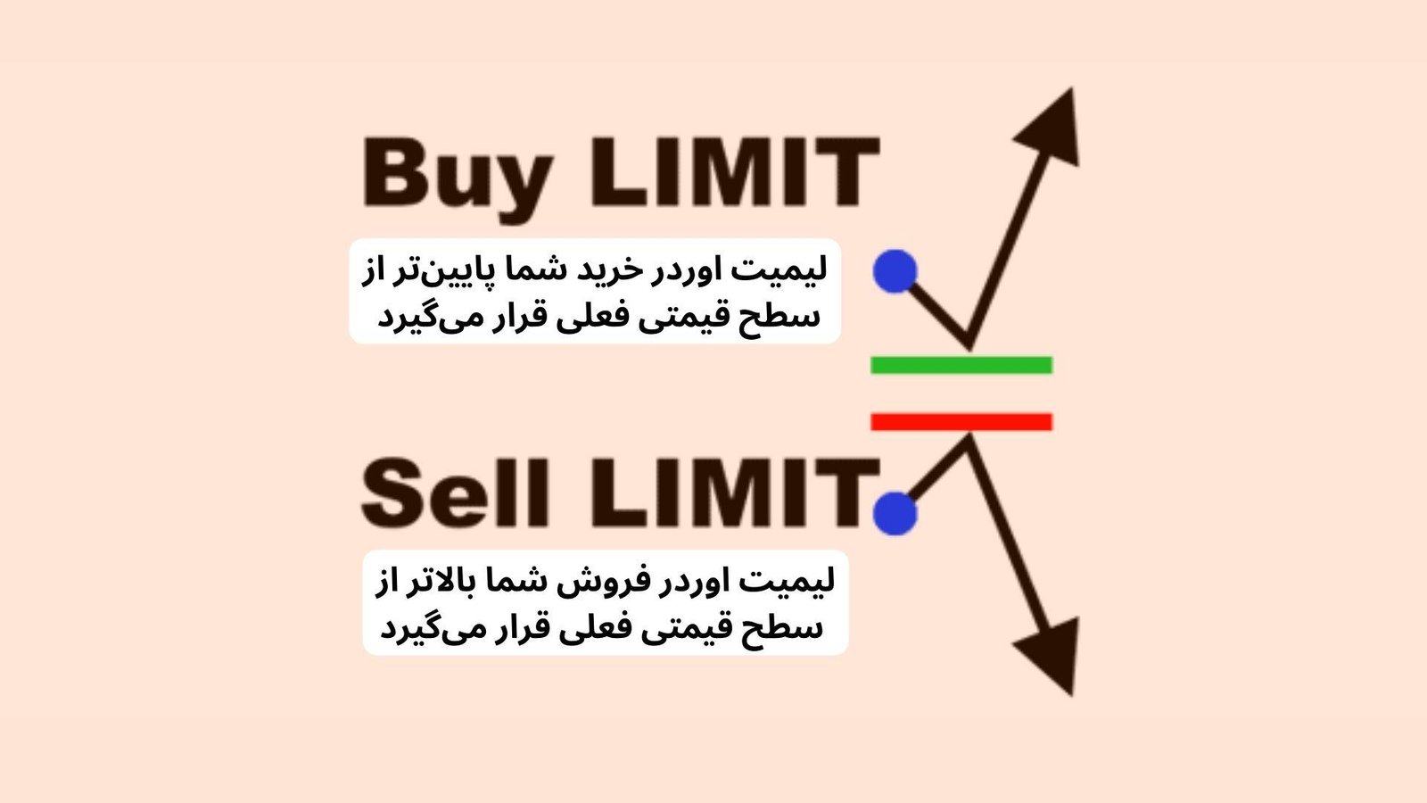 لیمیت اوردر خرید و فروش چیست؟