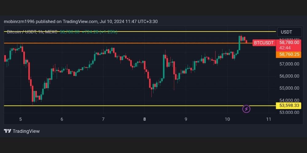 نمودار قیمت بیت کوین در تایم فریم یک ساعته