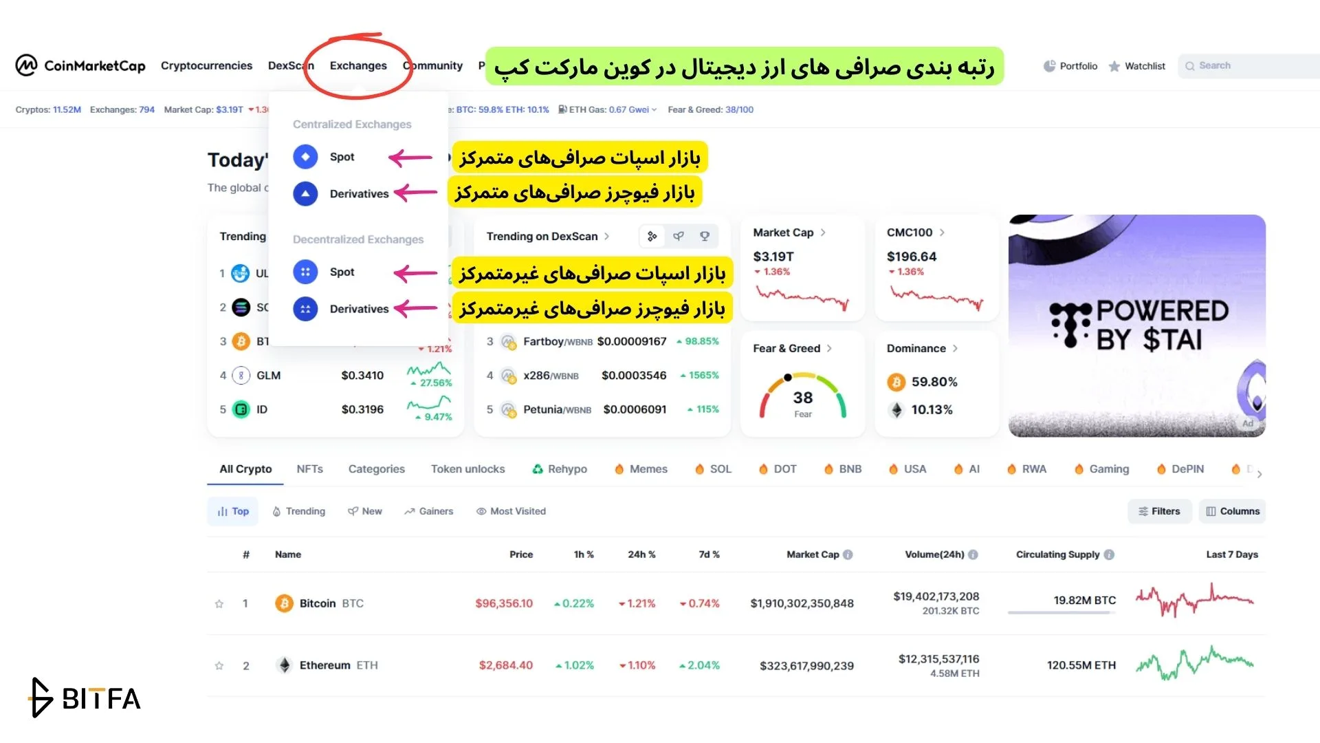 رتبه بندی صرافی های ارز دیجیتال در کوین مارکت کپ