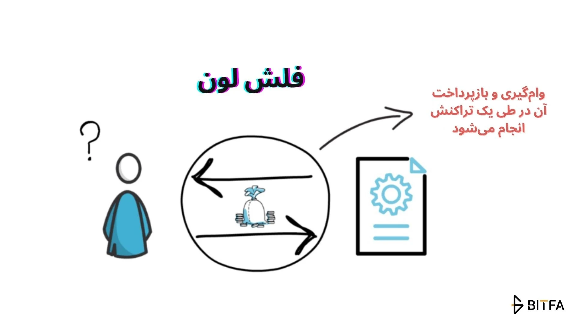 نحوه عملکرد وام&zwnj;های فوری