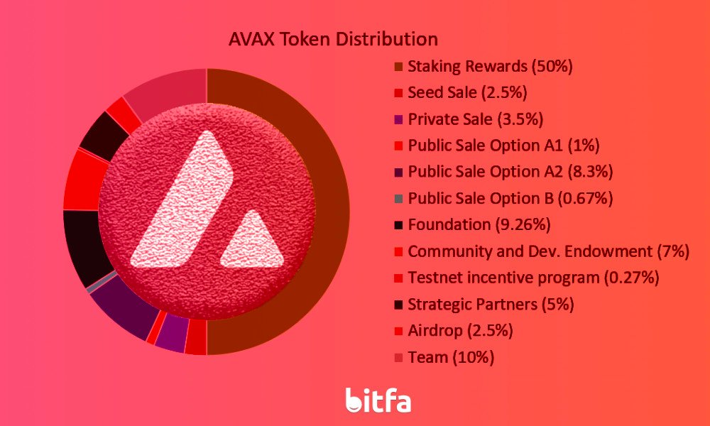 توزیع توکن AVAX