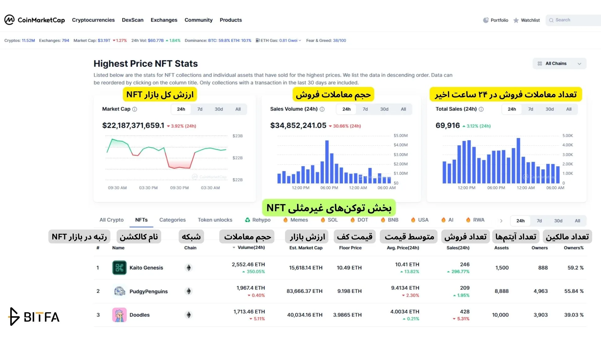 توکن&zwnj;های غیرمثلی NFT در سایت کوین مارکت کپ