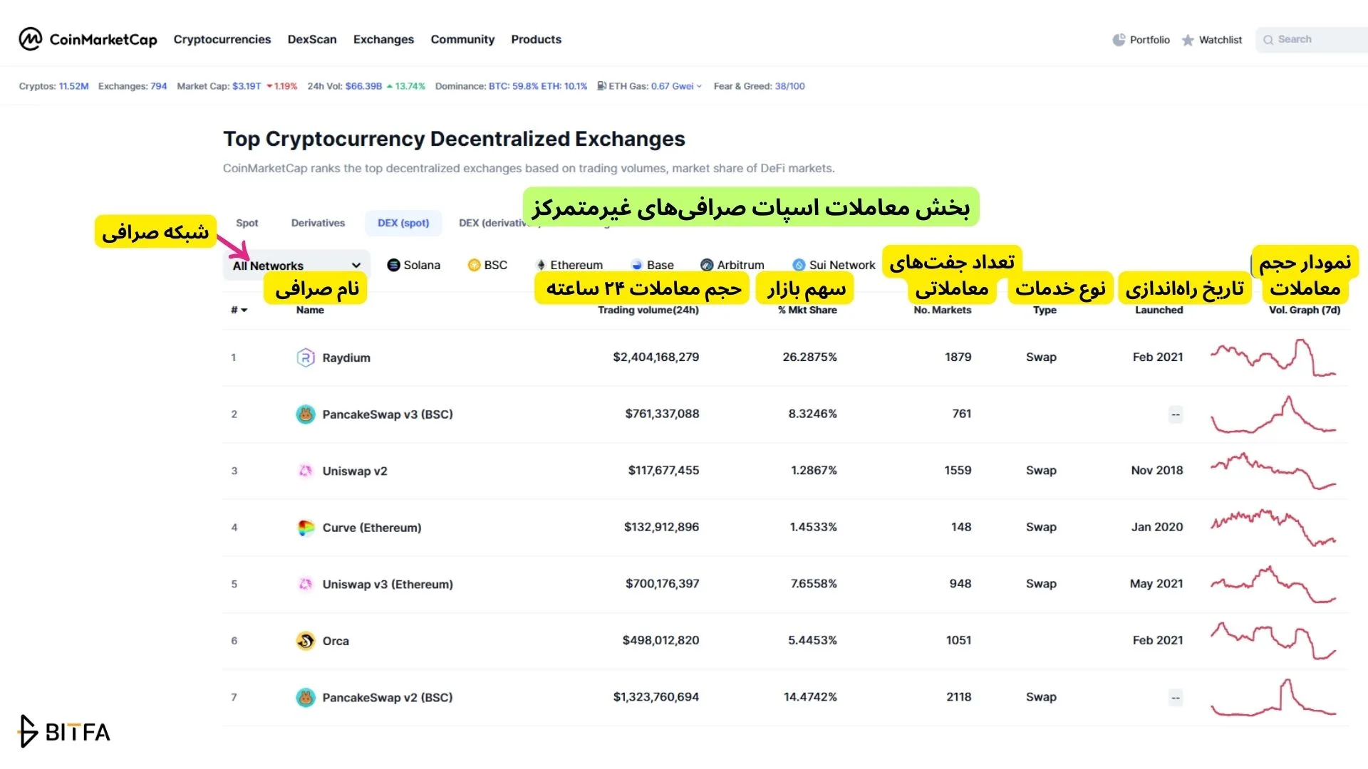 بخش معاملات اسپات صرافی&zwnj;های غیرمتمرکز