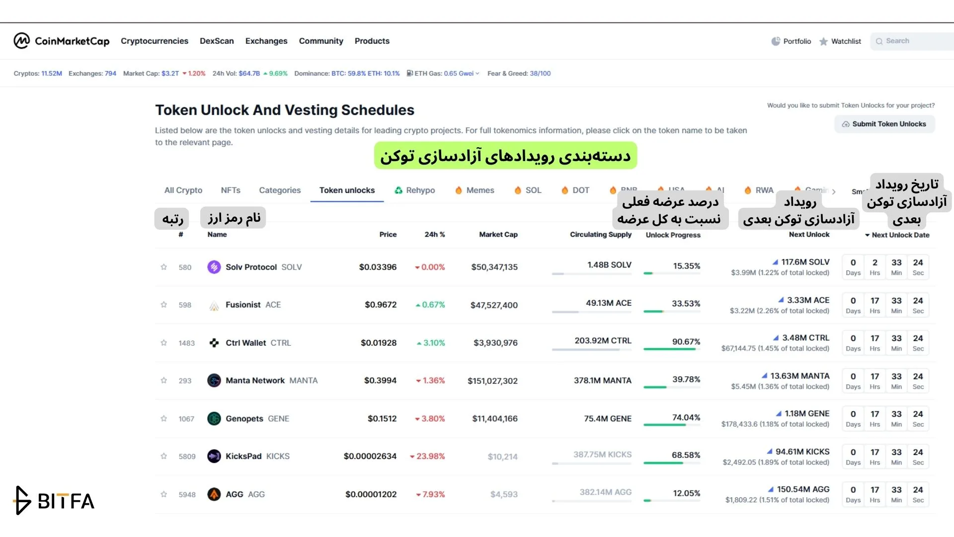 دسته&zwnj;بندی رویداد&zwnj;های آزادسازی توکن در کوین مارکت کپ