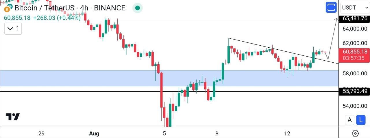 مارکت ریپورت 24 مرداد - تحلیل بیت کوین