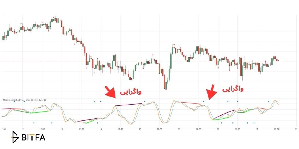واگرایی در استوکاستیک