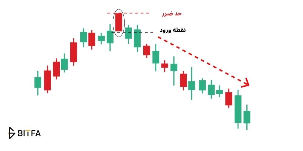 کاربرد کندل ماروبوزو در تحلیل تکنیکال