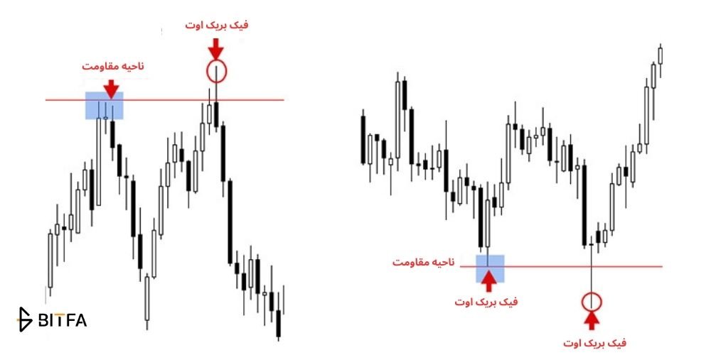استراتژی ترید با فیک بریک اوت