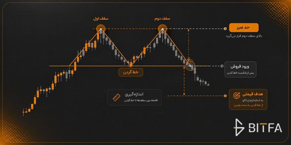 هدف قیمتی و حد ضرر در الگوی سقف دوقلو