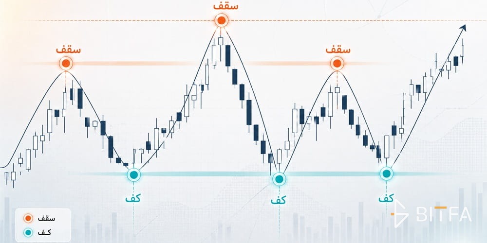 پیدا کردن سقف و کف