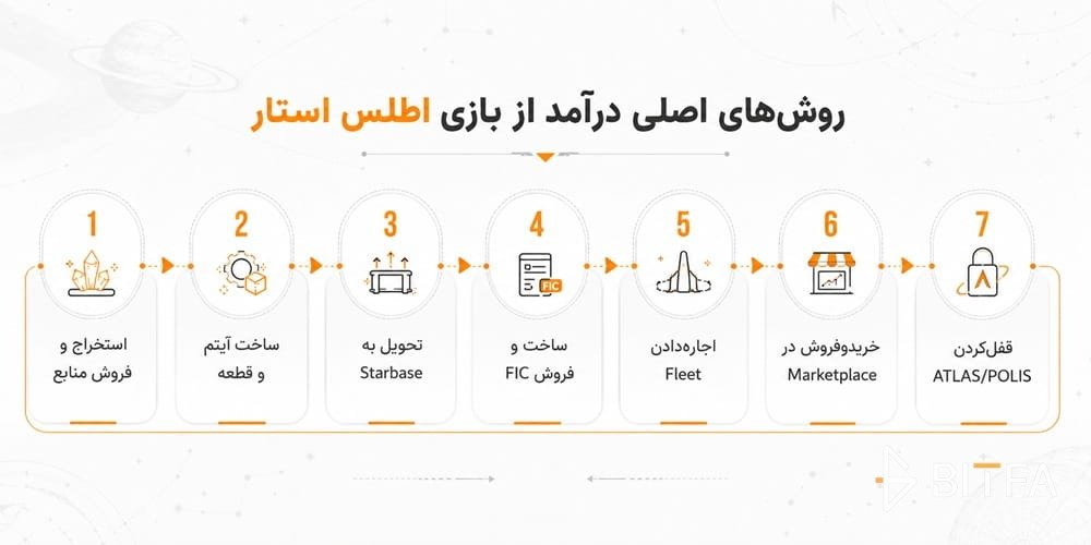 روشهای کسب درآمد از بازی Star Atlas