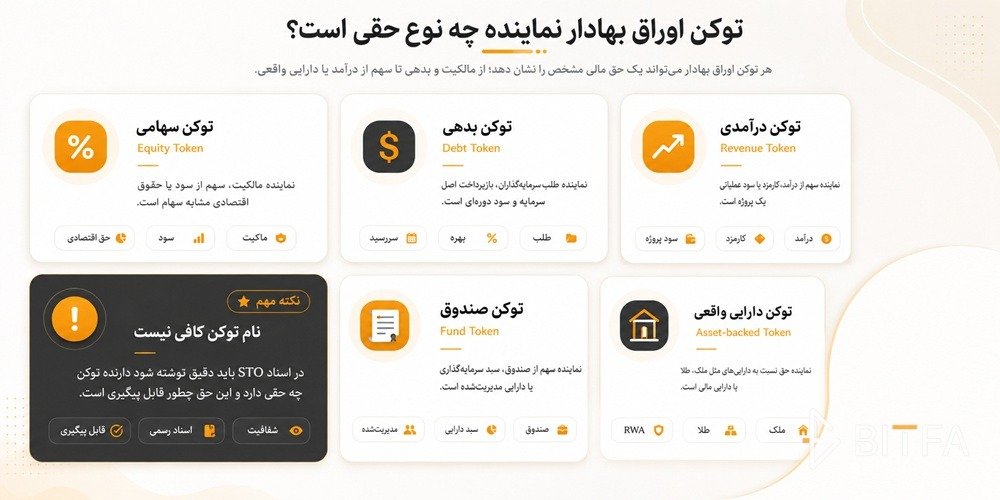 توکن اوراق بهادار نماینده چه نوع حقی است؟