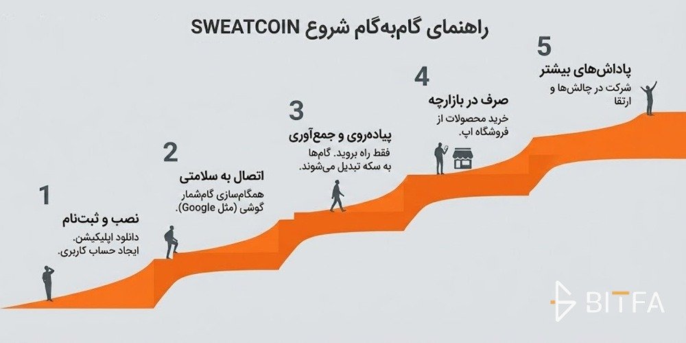 راهنمای گام&zwnj;به&zwnj;گام برای شروع استفاده از Sweatcoin