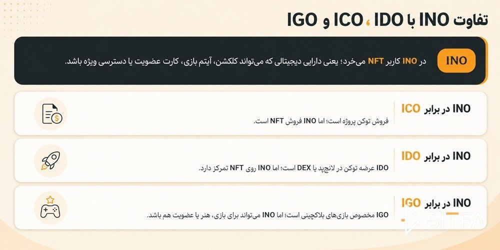 تفاوت INO با ICO، IDO و IGO