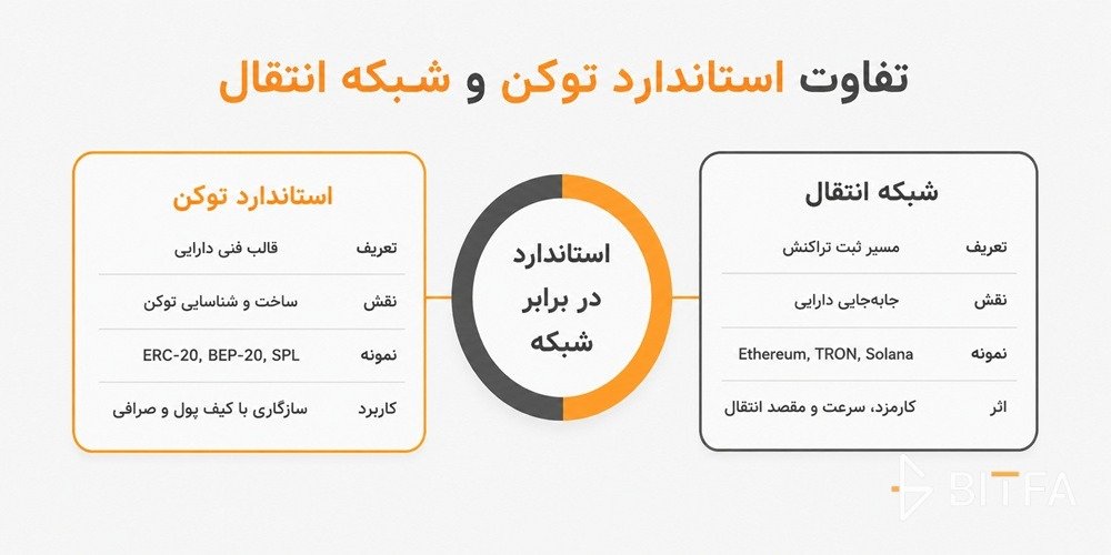 تفاوت استاندارد توکن و شبکه انتقال ارز دیجیتال