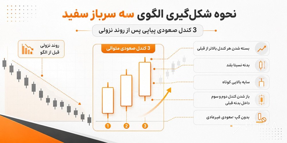 نحوه شکل&zwnj;گیری الگوی سه سرباز سفید