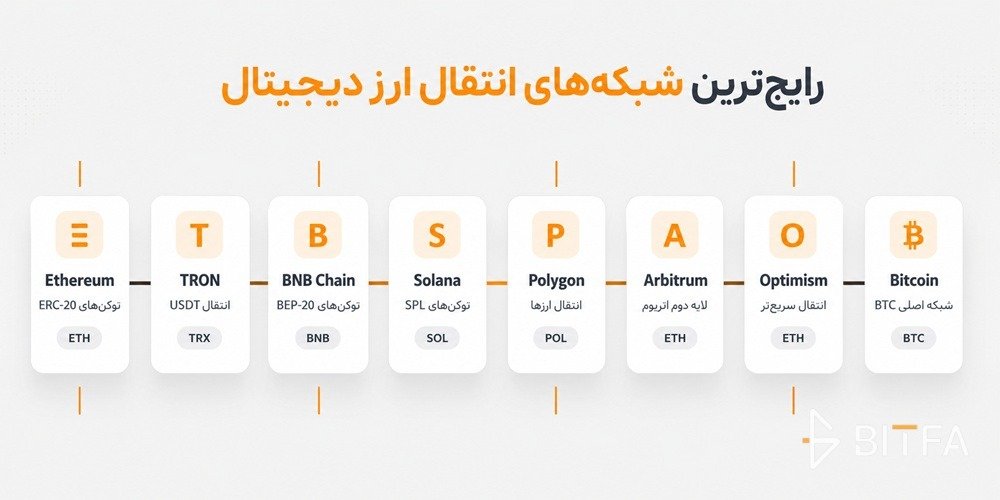 رایج&zwnj;ترین شبکه&zwnj;های انتقال ارز دیجیتال