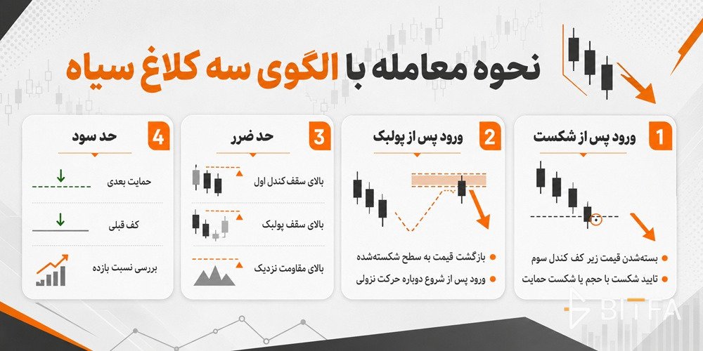 نحوه معامله با الگوی سه کلاغ سیاه