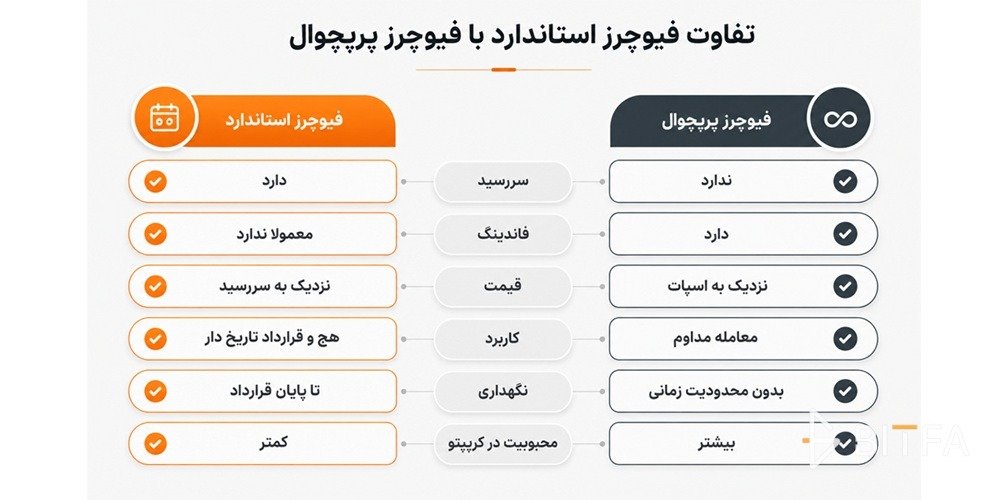 تفاوت فیوچرز استاندارد با فیوچرز پرپچوال