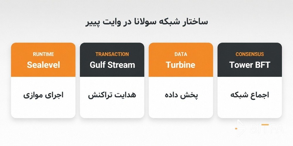 ساختار شبکه سولانا در وایت پیپر