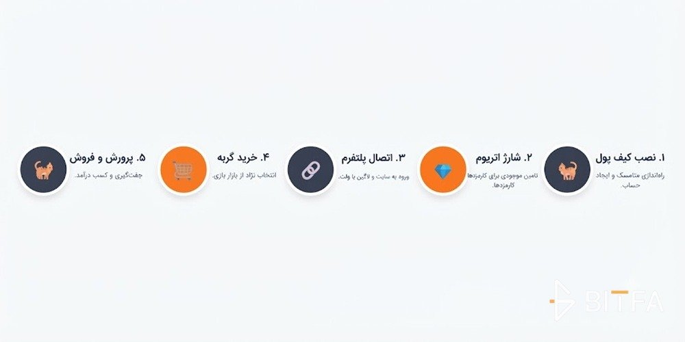 راهنمای ورود و فعالیت در پلتفرم CryptoKitties