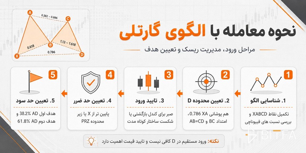 نحوه معامله با الگوی گارتلی