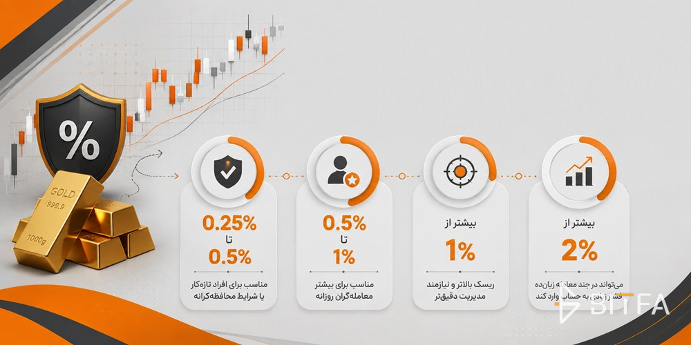 چند درصد از سرمایه را در ترید طلا ریسک کنیم؟