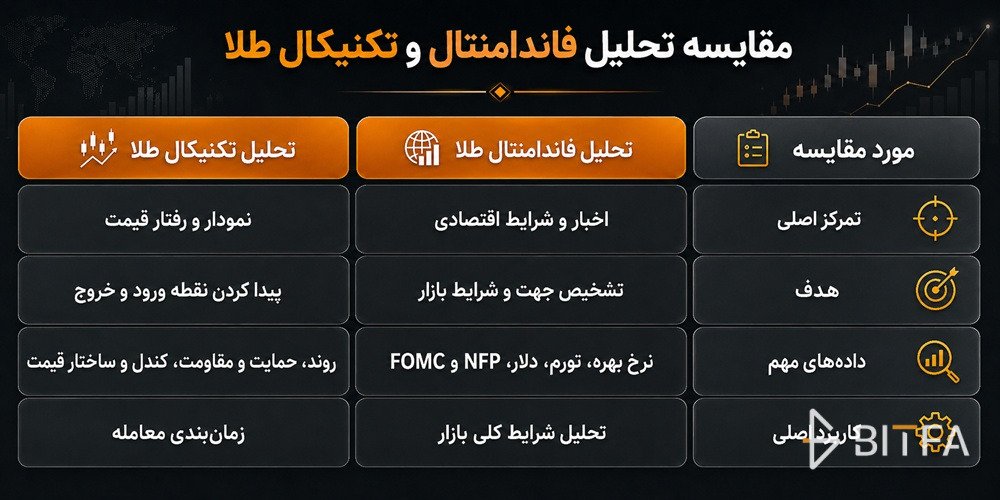 تفاوت تحلیل فاندامنتال و تکنیکال طلا