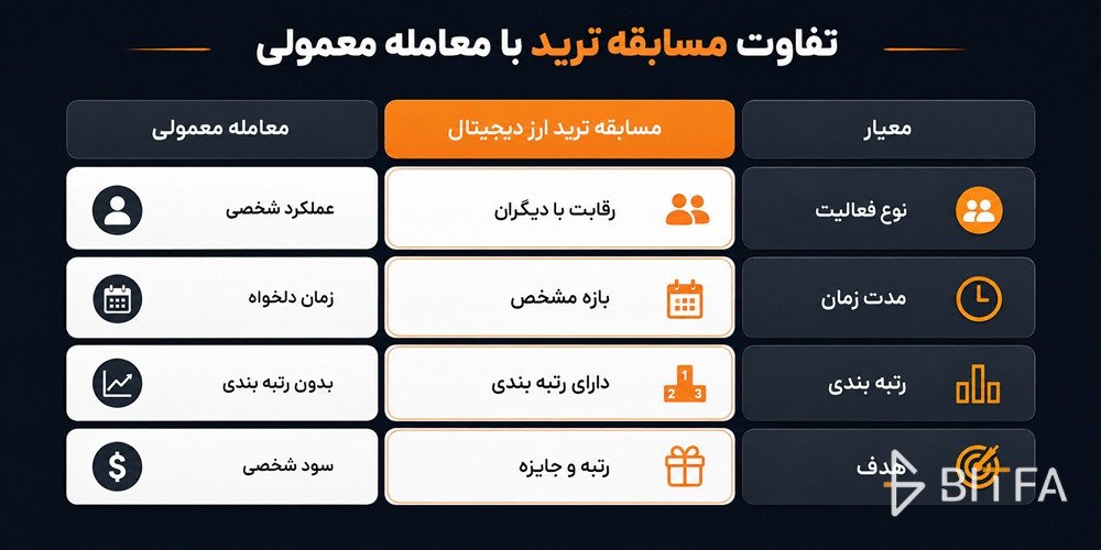 تفاوت مسابقه ترید ارز دیجیتال با معامله معمولی