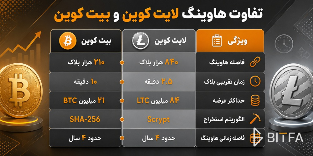 تفاوت هاوینگ لایت کوین و بیت کوین