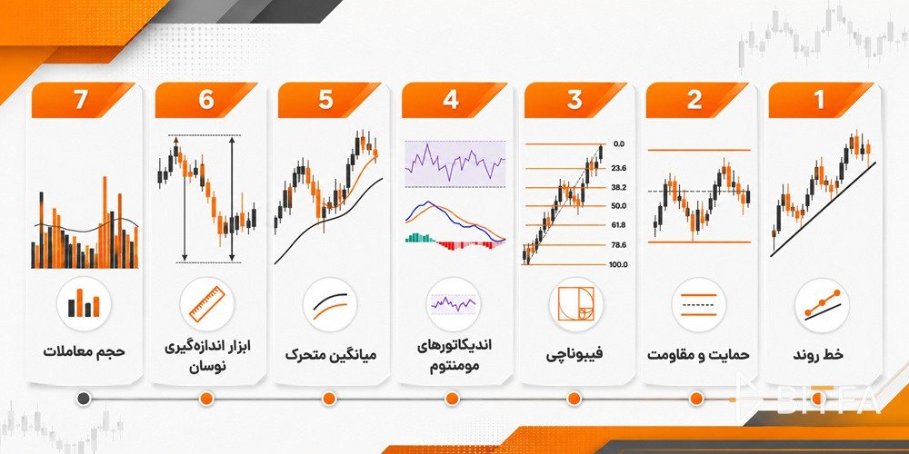 ابزارهای اصلی تحلیل تکنیکال طلا