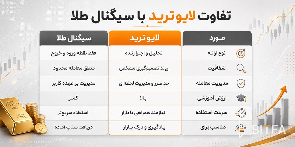تفاوت لایو ترید با سیگنال طلا