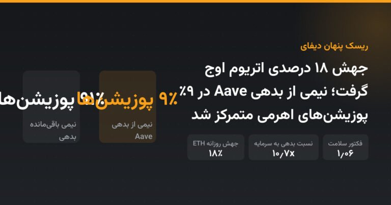 جهش ۱۸ درصدی اتریوم اوج گرفت؛ نیمی از بدهی Aave در ۹٪ پوزیشن‌های اهرمی متمرکز شد