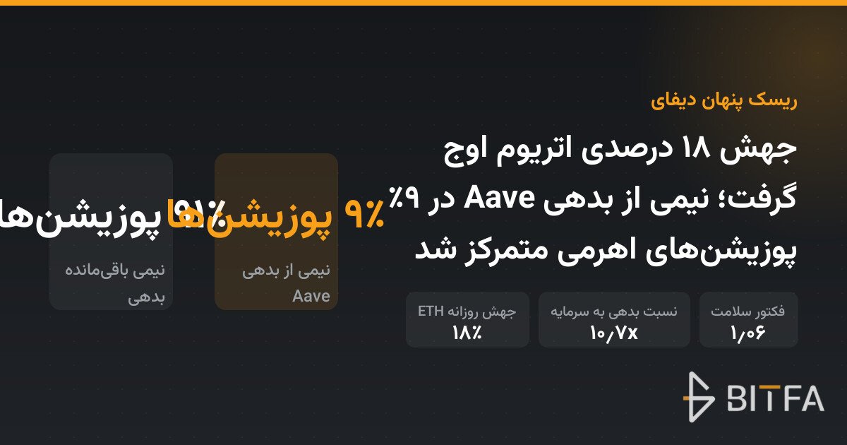 جهش ۱۸ درصدی اتریوم اوج گرفت؛ نیمی از بدهی Aave در ۹٪ پوزیشن‌های اهرمی متمرکز شد