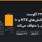 بایننس از ۲۳ آگوست پردازش تراکنش‌های HTX و ۱۰ صرافی دیگر را متوقف می‌کند