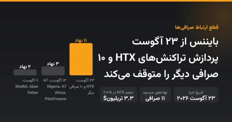 بایننس از ۲۳ آگوست پردازش تراکنش‌های HTX و ۱۰ صرافی دیگر را متوقف می‌کند