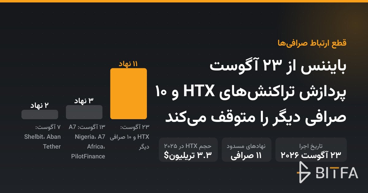 بایننس از ۲۳ آگوست پردازش تراکنش‌های HTX و ۱۰ صرافی دیگر را متوقف می‌کند