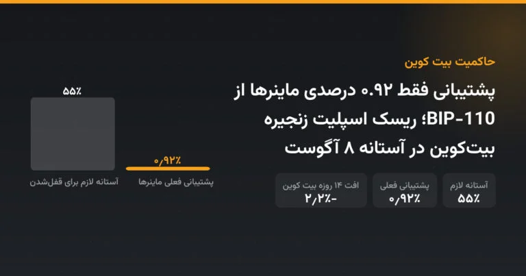 پشتیبانی فقط ۰.۹۲ درصدی ماینرها از BIP-110؛ ریسک اسپلیت زنجیره بیت‌کوین در آستانه ۸ آگوست