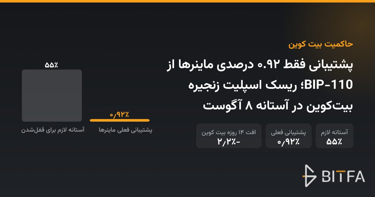 پشتیبانی فقط ۰.۹۲ درصدی ماینرها از BIP-110؛ ریسک اسپلیت زنجیره بیت‌کوین در آستانه ۸ آگوست